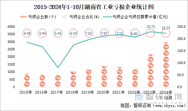 2015-2024年1-10月湖南省工业亏损企业统计图