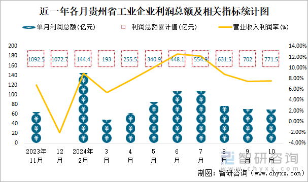 近一年各月贵州省工业企业利润总额及相关指标统计图