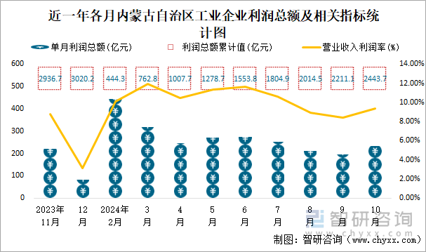 近一年各月内蒙古自治区工业企业利润总额及相关指标统计图