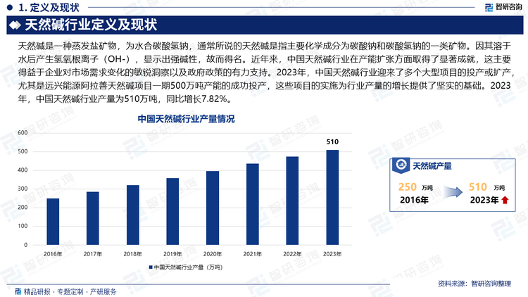 近年来，中国天然碱行业在产能扩张方面取得了显著成就，这主要得益于企业对市场需求变化的敏锐洞察以及政府政策的有力支持。2023年，中国天然碱行业迎来了多个大型项目的投产或扩产，尤其是远兴能源阿拉善天然碱项目一期500万吨产能的成功投产，这些项目的实施为行业产量的增长提供了坚实的基础。2023年，中国天然碱行业产量为510万吨，同比增长7.82%。