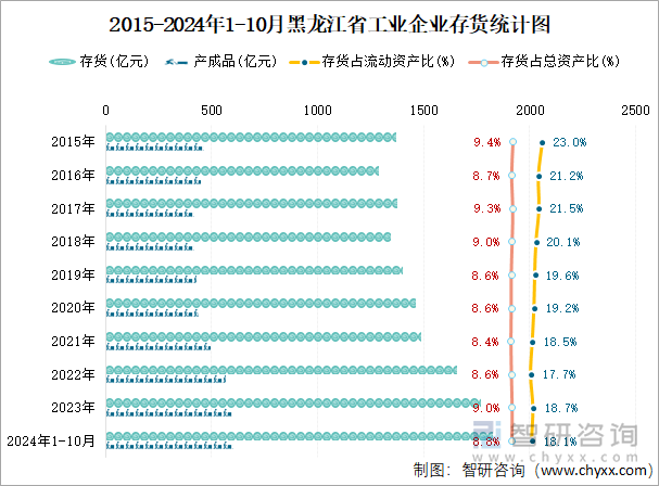 2015-2024年1-10月黑龙江省工业企业存货统计图