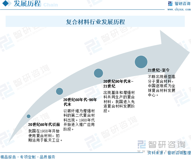 复合材料行业发展历程