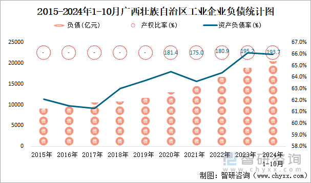 2015-2024年1-10月广西壮族自治区工业企业负债统计图