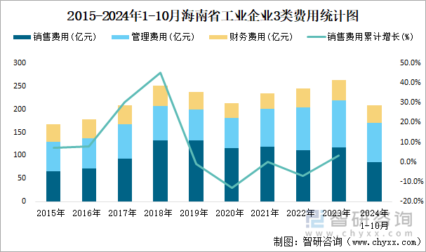 2015-2024年1-10月海南省工业企业3类费用统计图