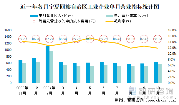 近一年各月宁夏回族自治区工业企业单月营业指标统计图