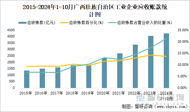 2015-2024年1-10月广西壮族自治区工业企业应收账款统计图