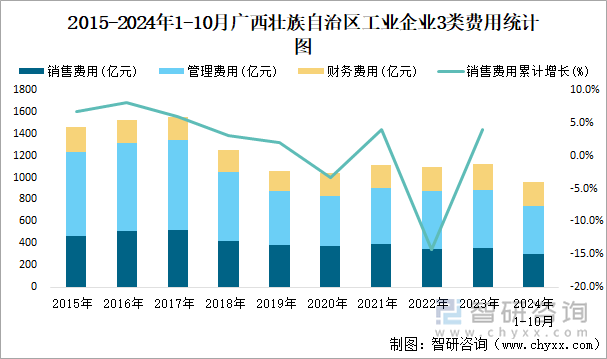 2015-2024年1-10月广西壮族自治区工业企业3类费用统计图