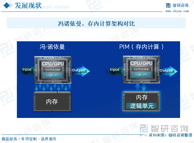 冯诺依曼、存内计算架构对比