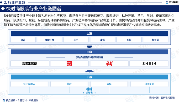 快時尚服裝行業(yè)產(chǎn)業(yè)鏈上游為原材料供應(yīng)環(huán)節(jié)，負責(zé)提供原材料采購和初步加工，市場參與者主要包括棉花、聚酯纖維、粘膠纖維、羊毛、羊絨、皮革等面料供應(yīng)商，以及紐扣、拉鏈、標(biāo)簽等配件輔料供應(yīng)商。產(chǎn)業(yè)鏈中游為服裝產(chǎn)品制造環(huán)節(jié)，由快時尚品牌商和服裝制造商主導(dǎo)。其中，服裝制造商負責(zé)將面料加工成成品服裝，這個過程包括設(shè)計、打樣、剪裁、縫制、熨燙和包裝等環(huán)節(jié)；快時尚品牌商負責(zé)設(shè)計和開發(fā)新款服裝，并將生產(chǎn)訂單分配給制造商，而此類公司通常負責(zé)市場營銷、品牌推廣和銷售戰(zhàn)略。產(chǎn)業(yè)鏈下游為服裝產(chǎn)品銷售環(huán)節(jié)，即快時尚品牌通過線上和線下多樣化的渠道確保廣泛的市場覆蓋和快速響應(yīng)消費者需求。