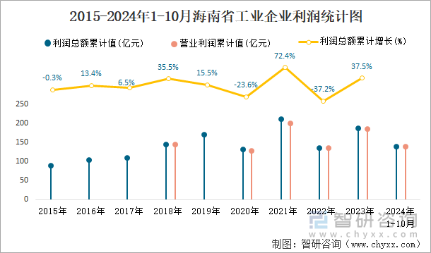 2015-2024年1-10月海南省工业企业利润统计图