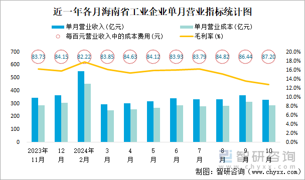 近一年各月海南省工业企业单月营业指标统计图