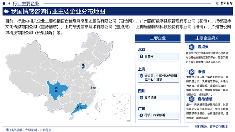 从竞争格局来看，我国情感咨询行业竞争格局较为分散，有众多小型的情感咨询机构和独立的情感咨询师。虽然也有一些具有一定规模和知名度的品牌，但尚未形成占据绝对优势的龙头企业。目前，行业内相关企业主要包括百合佳缘网络集团股份有限公司（百合网）、广州鹊哥数字健康管理有限公司（花镇）、成都嘉待文化传媒有限公司（嘉待情感）、上海袋虎信息技术有限公司（壹点灵）、上海维情网络科技股份有限公司（维情）、广州智悦网络科技有限公司（松果倾诉）等。