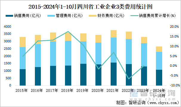 2015-2024年1-10月四川省工业企业3类费用统计图