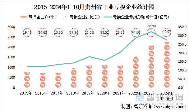 2015-2024年1-10月贵州省工业亏损企业统计图