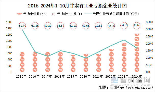 2015-2024年1-10月甘肃省工业亏损企业统计图