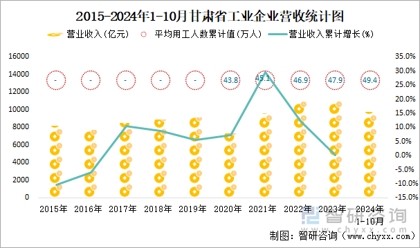 2015-2024年1-10月甘肃省工业企业营收统计图