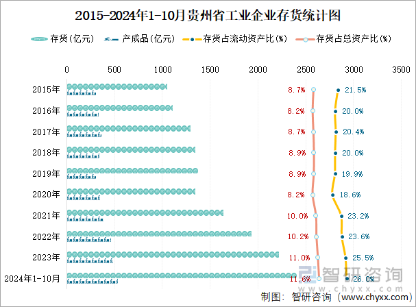 2015-2024年1-10月贵州省工业企业存货统计图