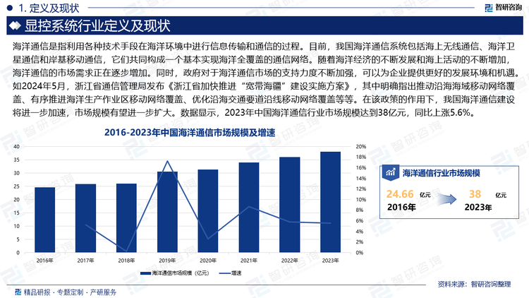 随着海洋经济的不断发展和海上活动的不断增加，海洋通信的市场需求正在逐步增加。同时，政府对于海洋通信市场的支持力度不断加强，可以为企业提供更好的发展环境和机遇。如2024年5月，浙江省通信管理局发布《浙江省加快推进“宽带海疆”建设实施方案》，其中明确指出推动沿海海域移动网络覆盖、有序推进海洋生产作业区移动网络覆盖、优化沿海交通要道沿线移动网络覆盖等等。在该政策的作用下，我国海洋通信建设将进一步加速，市场规模有望进一步扩大。数据显示，2023年中国海洋通信行业市场规模达到38亿元，同比上涨5.6%。