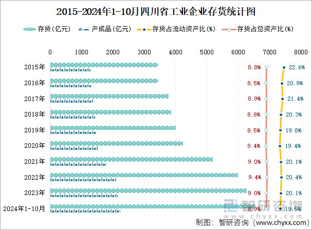 2015-2024年1-10月四川省工业企业存货统计图