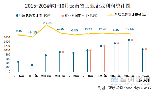 2015-2024年1-10月云南省工业企业利润统计图