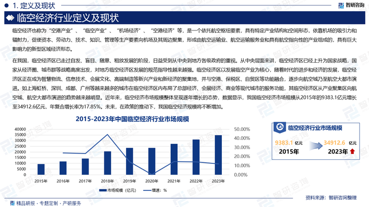 在我国，临空经济区已走过自发、盲目、随意、粗放发展的阶段，日益受到从中央到地方各级政府的重视。从中央层面来讲，临空经济区已经上升为国家战略，国家从经济圈、城市群等战略高度出发，对地方临空经济区发展的规范指导性越来越强。临空经济区以发展临空产业为核心，随着时代的进步和经济的发展，临空经济区正在成为智慧物流、信息技术、会展文化、高端制造等新兴产业和新经济的聚集地，并与空港、保税区、自贸区等功能融合，逐步向航空城乃至航空大都市演进。如上海虹桥、深圳、成都、广州等越来越多的城市在临空经济区内布局了总部经济、会展经济、商业等现代城市的服务功能，其临空经济区从产业聚集区向航空城、航空大都市演进的趋势越来越明显。近年来，临空经济市场规模整体呈现逐年增长的态势，数据显示，我国临空经济市场规模从2015年的9383.1亿元增长至34912.6亿元，年复合增长率为17.85%。未来，在政策的推动下，我国临空经济规模将不断增加。