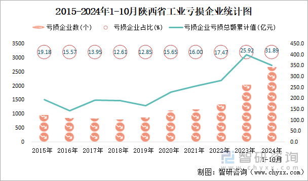 2015-2024年1-10月陕西省工业亏损企业统计图