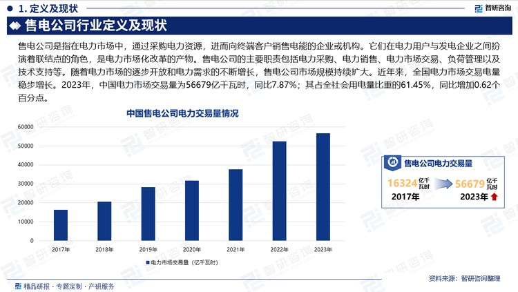 售電公司，作為電力市場中的一種經(jīng)營主體，主要負(fù)責(zé)電力的銷售和分銷。它們是發(fā)電企業(yè)和電力用戶之間的橋梁，通過購買發(fā)電企業(yè)的電力資源，并將其銷售給終端用戶，以滿足用戶的用電需求。售電公司的主要職責(zé)包括電力采購、電力銷售、電力市場交易、負(fù)荷管理以及技術(shù)支持等。隨著電力市場的逐步開放和電力需求的不斷增長，售電公司市場規(guī)模持續(xù)擴(kuò)大。近年來，全國電力市場交易電量穩(wěn)步增長。2023年，中國電力市場交易量為56679億千瓦時，同比7.87%；其占全社會用電量比重的61.45%，同比增加0.62個百分點。