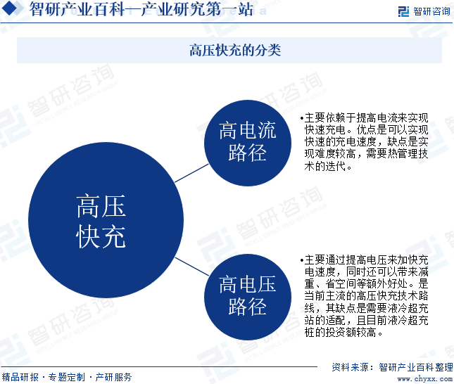 高压快充的分类