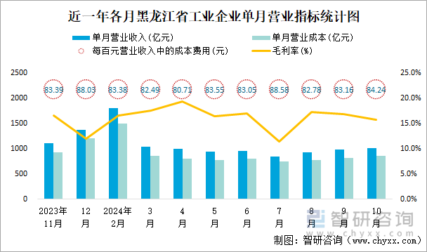 近一年各月黑龙江省工业企业单月营业指标统计图