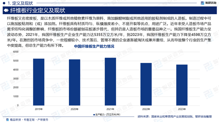 纤维板又名密度板，是以木质纤维或其他植物素纤维为原料，施加脲醛树脂或其他适用的胶粘剂制成的人造板。制造过程中可以施加胶粘剂和（或）添加剂。纤维板具有材质均匀、纵横强度差小、不易开裂等优点，用途广泛。近年来受人造板市场产品需求结构化调整的影响，纤维板的市场份额被刨花板逐步替代，但其仍是人造板市场的重要品种之一。我国纤维板生产能力呈波动态势，2021年，我国纤维板生产企业生产能力达5355万立方米/年，到2023年，我国纤维板生产能力下降至4598万立方米/年。在激烈的市场竞争中，一些规模较小、技术落后、管理不善的企业逐渐被淘汰或兼并重组，从而导致整个行业的生产集中度提高，但总生产能力有所下降。