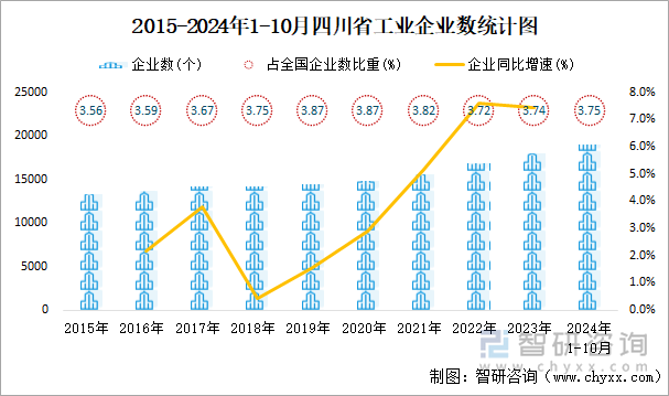 2015-2024年1-10月四川省工业企业数统计图