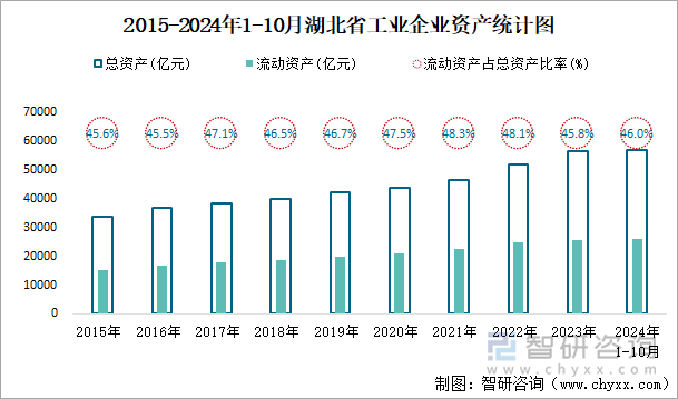 2015-2024年1-10月湖北省工业企业资产统计图