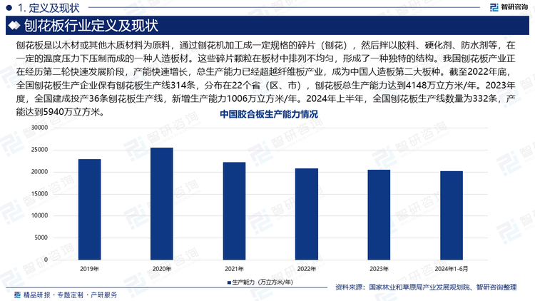 刨花板是以木材或其他木质材料为原料，通过刨花机加工成一定规格的碎片（刨花），然后拌以胶料、硬化剂、防水剂等，在一定的温度压力下压制而成的一种人造板材。这些碎片颗粒在板材中排列不均匀，形成了一种独特的结构。我国刨花板产业正在经历第二轮快速发展阶段，产能快速增长，总生产能力已经超越纤维板产业，成为中国人造板第二大板种。截至2022年底，全国刨花板生产企业保有刨花板生产线314条，分布在22个省（区、市），刨花板总生产能力达到4148万立方米/年。2023年度，全国建成投产36条刨花板生产线，新增生产能力1006万立方米/年。2024年上半年，全国刨花板生产线数量为332条，产能达到5940万立方米。