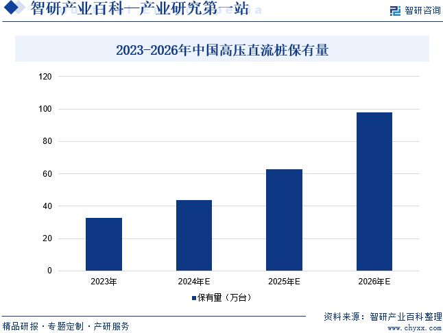 2023-2026年中国高压直流桩保有量