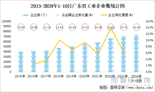 2015-2024年1-10月广东省工业企业数统计图