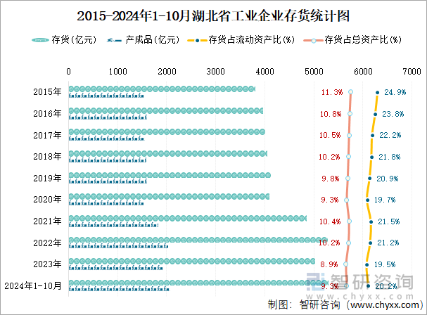 2015-2024年1-10月湖北省工业企业存货统计图