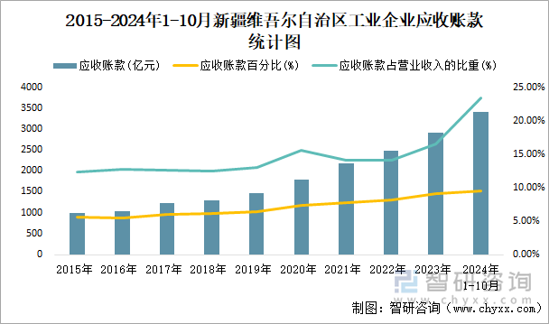 2015-2024年1-10月新疆维吾尔自治区工业企业应收账款统计图