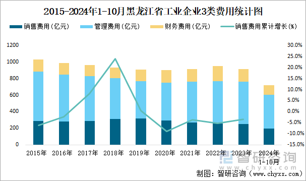 2015-2024年1-10月黑龙江省工业企业3类费用统计图