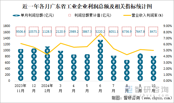 近一年各月广东省工业企业利润总额及相关指标统计图