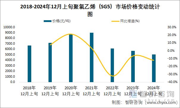 2018-2024年12月上旬聚氯乙烯（SG5）市場(chǎng)價(jià)格變動(dòng)統(tǒng)計(jì)圖