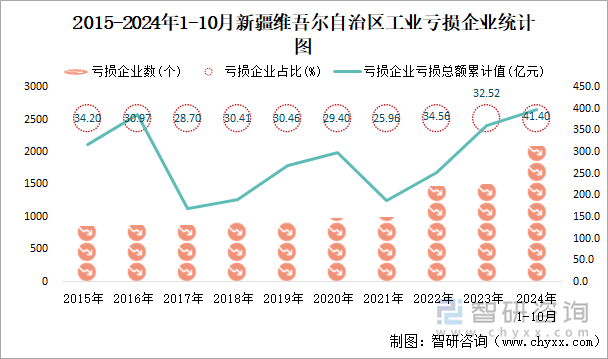 2015-2024年1-10月新疆维吾尔自治区工业亏损企业统计图