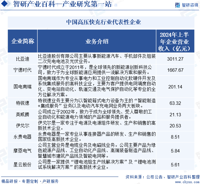 中国高压快充行业代表性企业