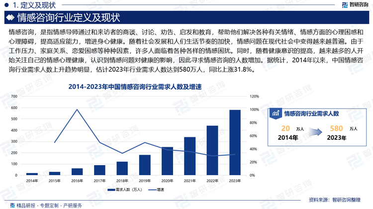 随着社会发展和人们生活节奏的加快，情感问题在现代社会中变得越来越普遍。由于工作压力、家庭关系、恋爱困惑等种种因素，许多人面临着各种各样的情感困扰。同时，随着健康意识的提高，越来越多的人开始关注自己的情感心理健康，认识到情感问题对健康的影响，因此寻求情感咨询的人数增加。据统计，2014年以来，中国情感咨询行业需求人数上升趋势明显，估计2023年行业需求人数达到580万人，同比上涨31.8%。