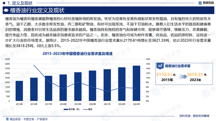 隨著人們生活水平的提高和健康意識的增強(qiáng)，消費者對日常生活品質(zhì)的要求越來越高。檀香油具有獨特的香氣和保健功效，能夠調(diào)節(jié)情緒、緩解壓力、改善睡眠、提升免疫力等，因此成為越來越多消費者追求的產(chǎn)品之一。此外，檀香油也可成為制作香薰、化妝品、藥品的原材料，這將進(jìn)一步擴(kuò)大行業(yè)的市場需求。據(jù)統(tǒng)計，2015-2022年中國檀香油行業(yè)需求量從2170.61噸增長至3621.33噸，估計2023年行業(yè)需求量增長至3819.25噸，同比上漲5.5%。