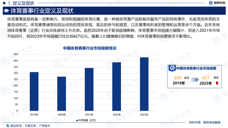 體育賽事是指具備一定影響力、級別和規(guī)模的體育比賽，是一種提供競賽產(chǎn)品和相關(guān)服務(wù)產(chǎn)品的特殊事件，也是競技體育的主要活動形式。體育賽事通常包括運(yùn)動員的競技表現(xiàn)、觀眾的參與和觀賞，以及賽事組織者的管理和運(yùn)營等多個方面。近年來我國體育賽事（運(yùn)營）行業(yè)總體保持上升態(tài)勢。雖然2020年由于新冠疫情影響，體育賽事市場規(guī)模大幅縮小，但進(jìn)入2021年市場開始回升，到2023年市場規(guī)模已經(jīng)達(dá)到427億元。隨著人們健康意識的增強(qiáng)，對體育賽事的消費(fèi)需求不斷增長。