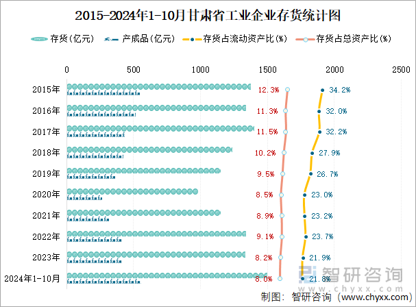 2015-2024年1-10月甘肃省工业企业存货统计图