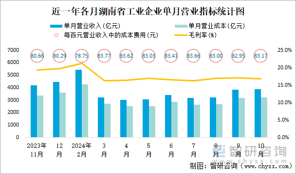 近一年各月湖南省工业企业单月营业指标统计图