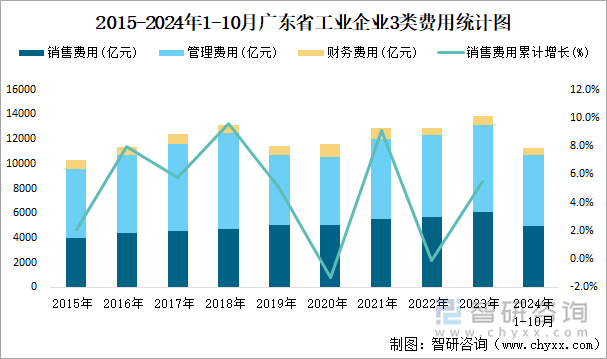 2015-2024年1-10月广东省工业企业3类费用统计图