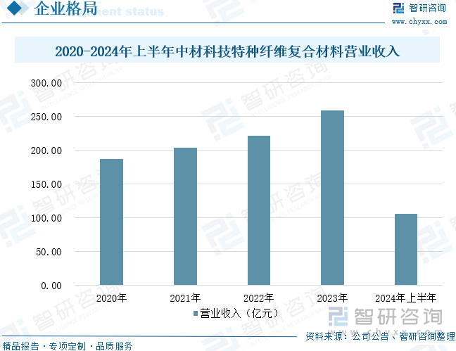 2020-2024年上半年中材科技特种纤维复合材料营业收入