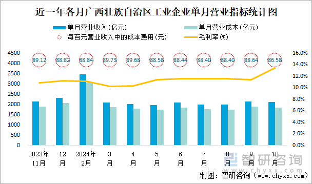 近一年各月广西壮族自治区工业企业单月营业指标统计图